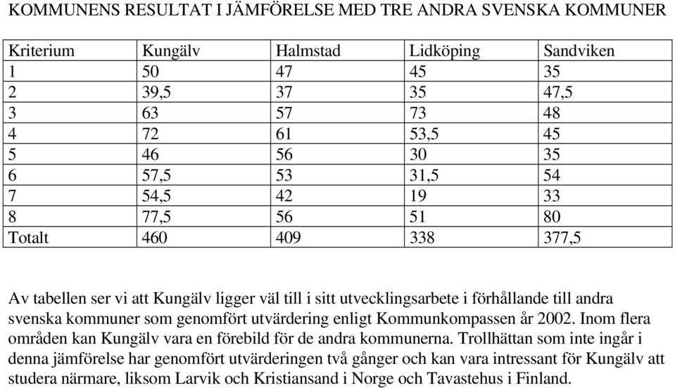 andra svenska kommuner som genomfört utvärdering enligt Kommunkompassen år 2002. Inom flera områden kan Kungälv vara en förebild för de andra kommunerna.