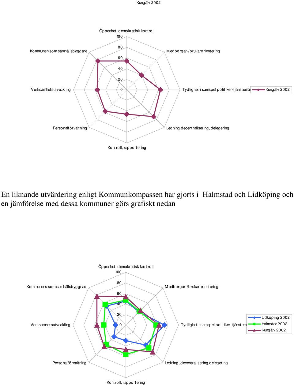 Halmstad och Lidköping och en jämförelse med dessa kommuner görs grafiskt nedan Ôppenhet, demokratisk kontroll 10 0 Kommunens som samhällsbyggnad 80 Medborgar-/brukarorientering