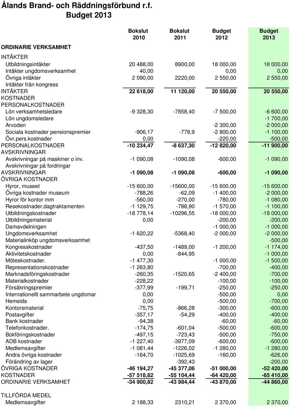 Budget 2013 ORDINARIE VERKSAMHET Bokslut Bokslut Budget Budget 2010 2011 2012 2013 INTÄKTER Utbildningsintäkter 20 488,00 8900,00 18 000,00 18 000,00 Intäkter ungdomsverksamhet 40,00 0,00 0,00 Övriga