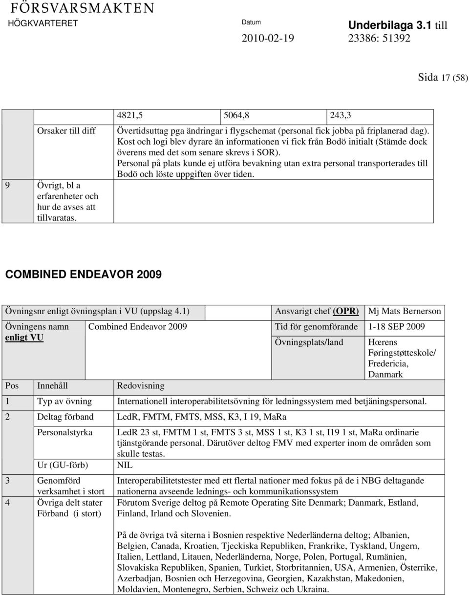 Personal på plats kunde ej utföra bevakning utan extra personal transporterades till Bodö och löste uppgiften över tiden. COMBINED ENDEAVOR 2009 Övningsnr enligt övningsplan i VU (uppslag 4.