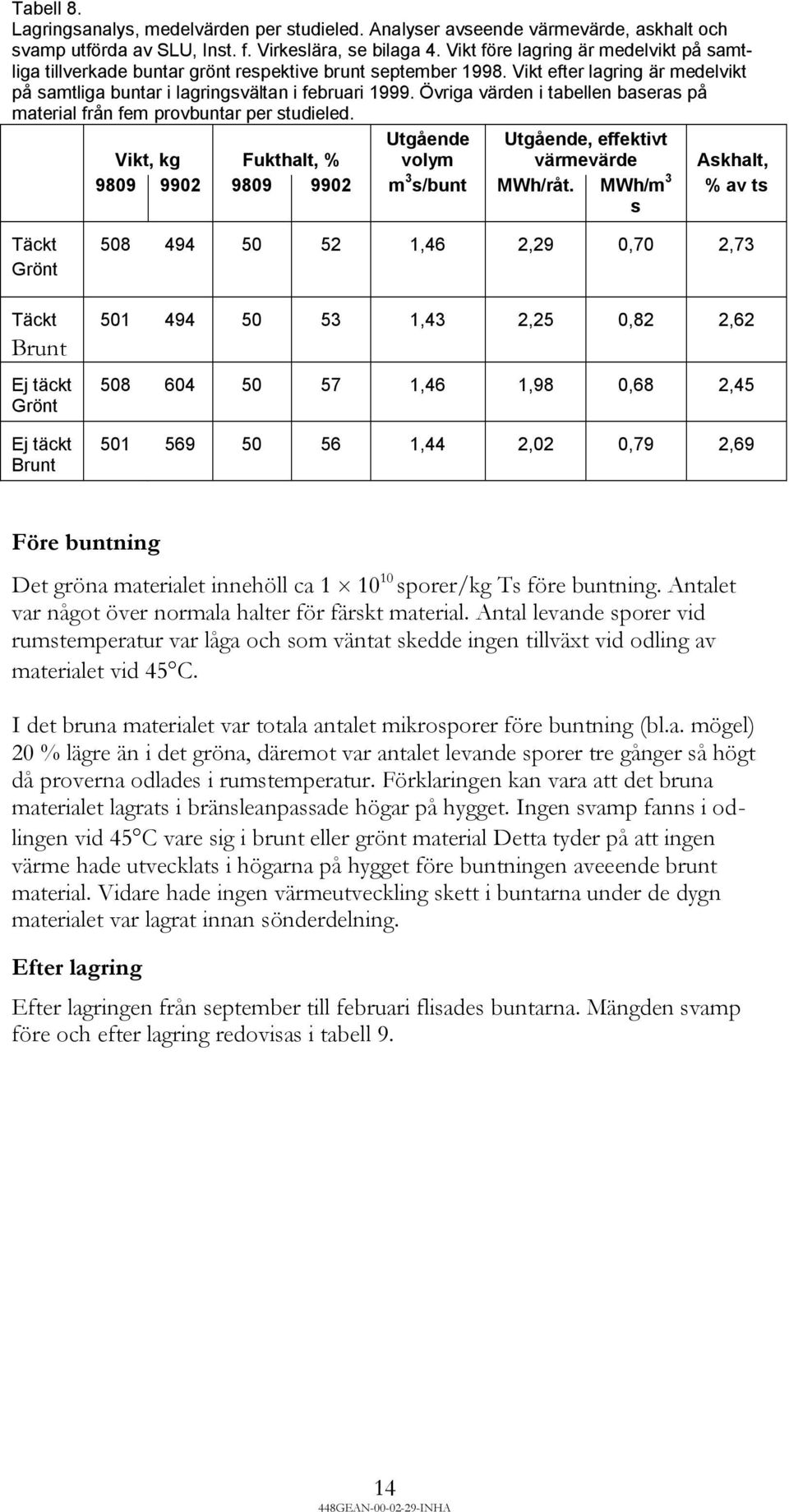 Övriga värden i tabellen baseras på material från fem provbuntar per studieled. Vikt, kg Fukthalt, % Utgående volym Utgående, effektivt värmevärde Askhalt, 9809 9902 9809 9902 m 3 s/bunt MWh/råt.