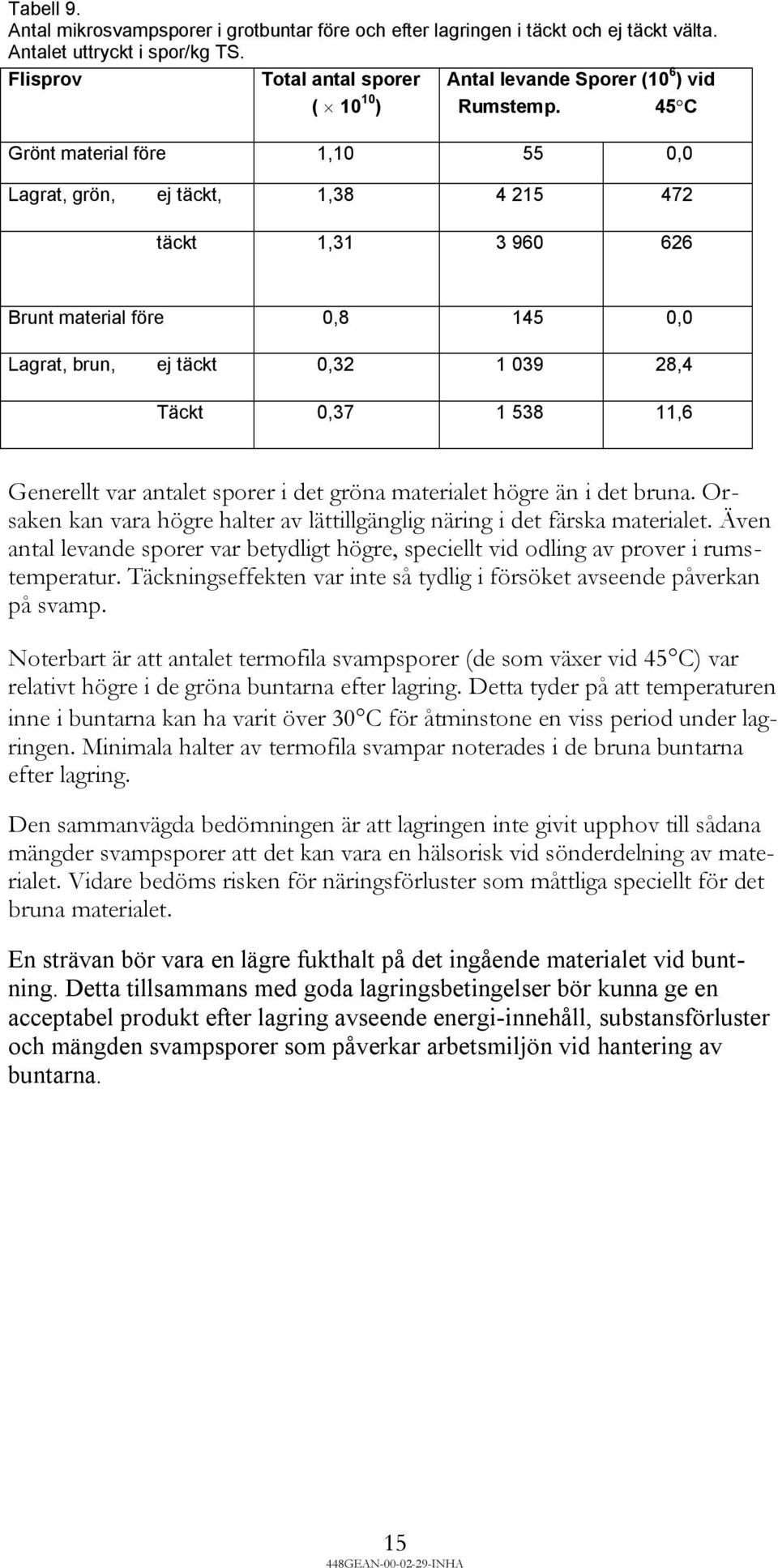 45 C Grönt material före 1,10 55 0,0 Lagrat, grön, ej täckt, 1,38 4 215 472 täckt 1,31 3 960 626 Brunt material före 0,8 145 0,0 Lagrat, brun, ej täckt 0,32 1 039 28,4 Täckt 0,37 1 538 11,6 Generellt