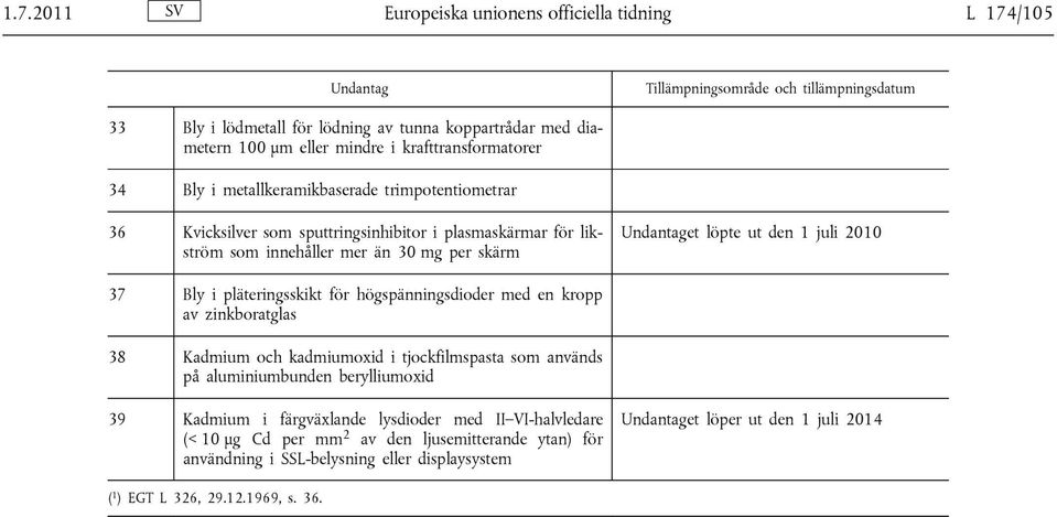 den 1 juli 2010 37 Bly i pläteringsskikt för högspänningsdioder med en kropp av zinkboratglas 38 Kadmium och kadmiumoxid i tjockfilmspasta som används på aluminiumbunden berylliumoxid 39 Kadmium i