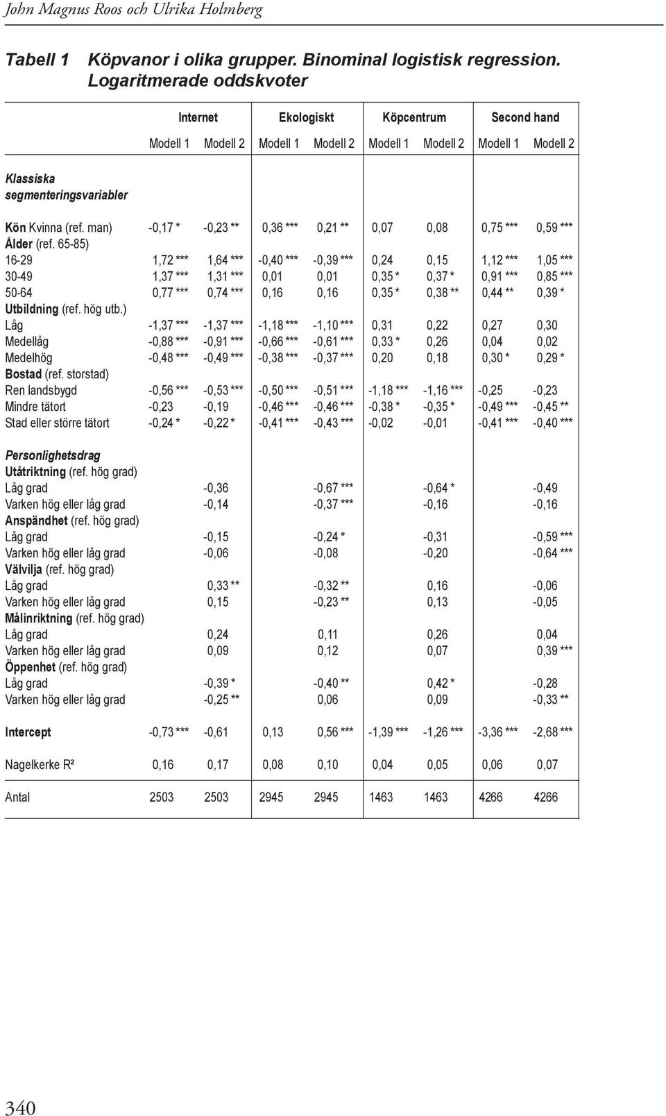 man) -0,17 * -0,23 ** 0,36 *** 0,21 ** 0,07 0,08 0,75 *** 0,59 *** Ålder (ref.