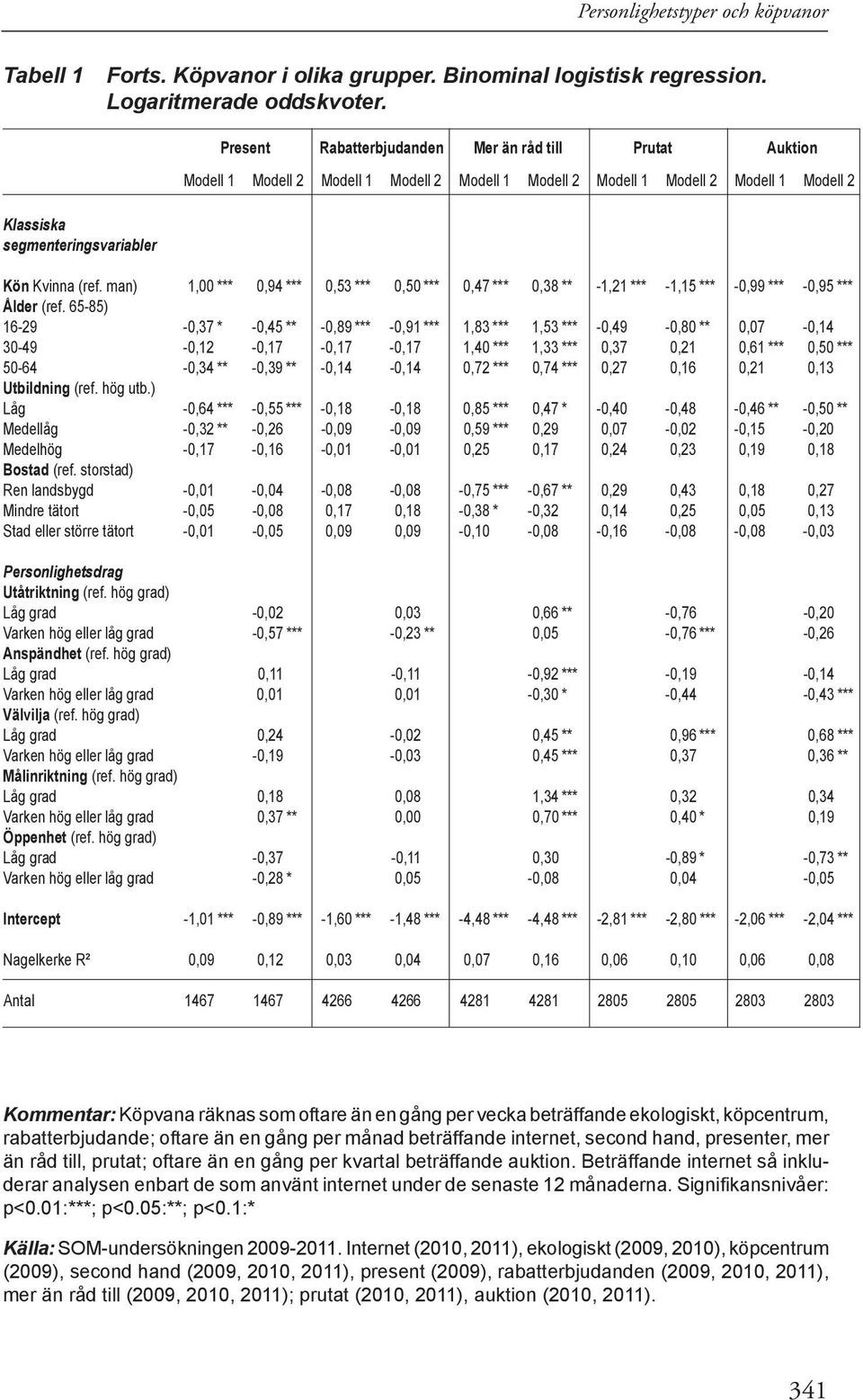 man) 1,00 *** 0,94 *** 0,53 *** 0,50 *** 0,47 *** 0,38 ** -1,21 *** -1,15 *** -0,99 *** -0,95 *** Ålder (ref.