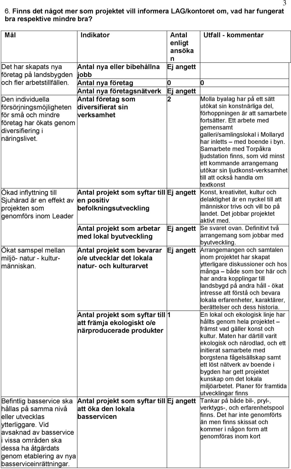 Antal nya företag 0 0 Antal nya företagsnätverk Ej angett Den individuella Antal företag som försörjningsmöjligheten diversifierat sin för små och mindre verksamhet företag har ökats genom