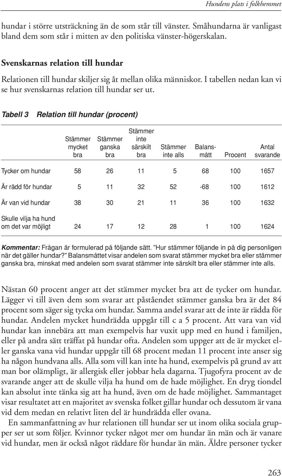 Tabell 3 Relation till hundar (procent) Stämmer Stämmer Stämmer inte mycket ganska särskilt Stämmer Balans- Antal bra bra bra inte alls mått Procent svarande Tycker om hundar 58 26 11 5 68 100 1657