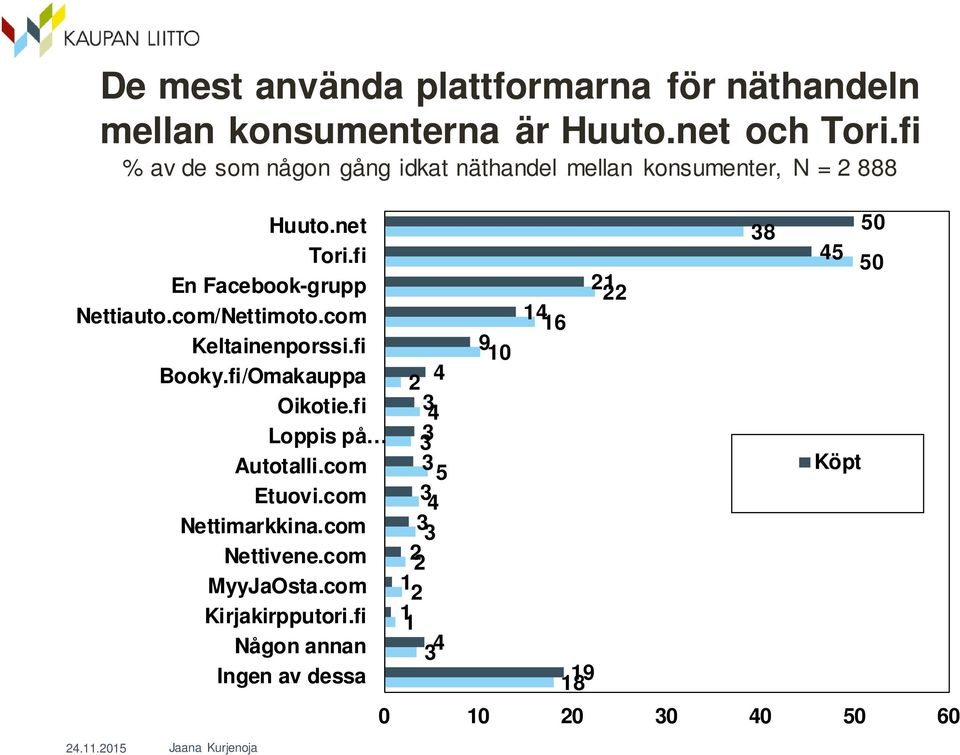 fi 45 5 En Facebook-grupp 2 22 Nettiauto.com/Nettimoto.com 4 6 Keltainenporssi.fi 9 Booky.fi/Omakauppa 2 4 Oikotie.