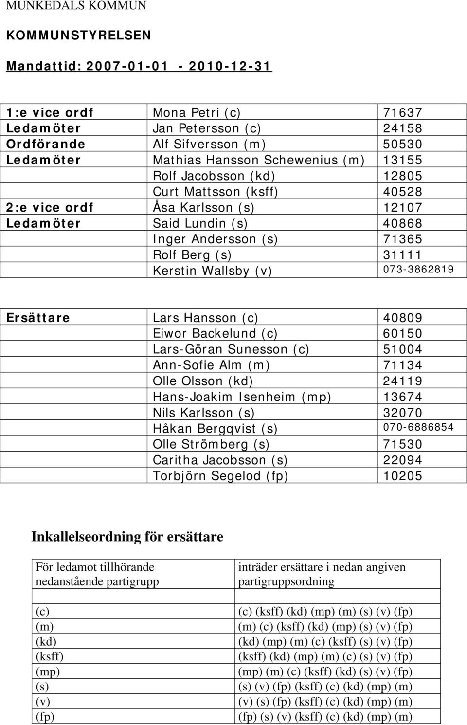 Wallsby (v) 073-3862819 Ersättare Lars Hansson (c) 40809 Eiwor Backelund (c) 60150 Lars-Göran Sunesson (c) 51004 Ann-Sofie Alm (m) 71134 Olle Olsson (kd) 24119 Hans-Joakim Isenheim (mp) 13674 Nils