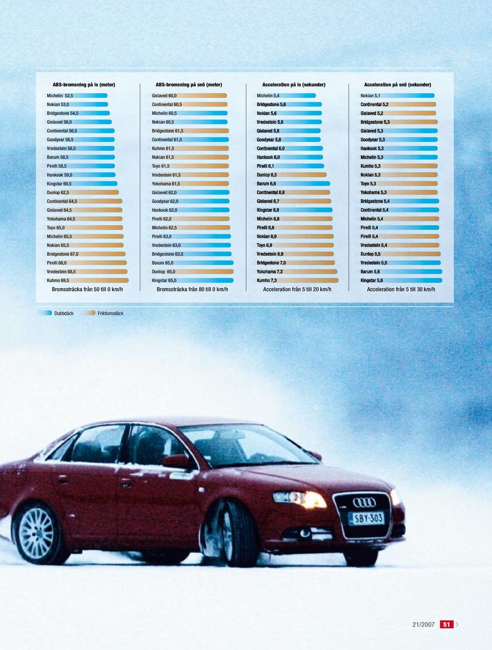 Vredestein 61,5 Kingstar 60,5 Yokohama 61,5 Dunlop 62,5 Gislaved 62,0 Continental 64,5 Goodyear 62,0 Gislaved 64,5 Hankook 62,0 Yokohama 64,5 Pirelli 62,0 Toyo 65,0 Michelin 62,5 Michelin 65,5