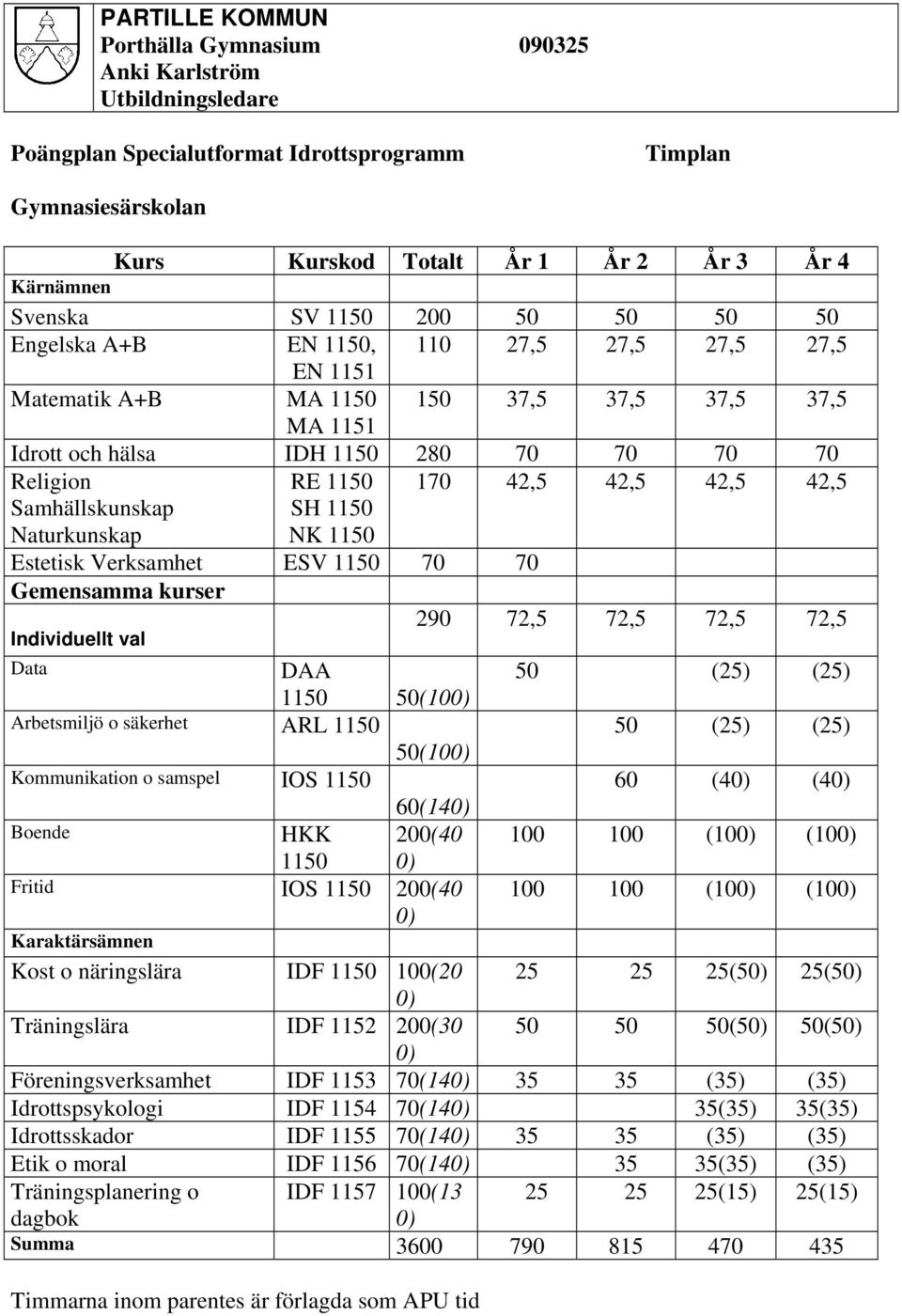 170 42,5 42,5 42,5 42,5 Samhällskunskap Naturkunskap SH 1150 NK 1150 Estetisk Verksamhet ESV 1150 70 70 Gemensamma kurser 290 72,5 72,5 72,5 72,5 Individuellt val Data DAA 50 (25) (25) 1150 50(100)