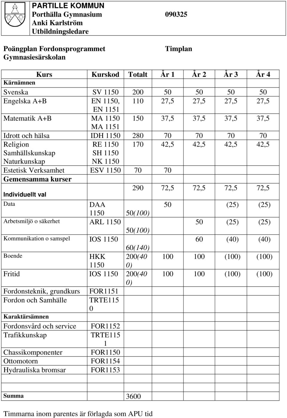 42,5 Samhällskunskap Naturkunskap SH 1150 NK 1150 Estetisk Verksamhet ESV 1150 70 70 Gemensamma kurser 290 72,5 72,5 72,5 72,5 Individuellt val Data DAA 50 (25) (25) 1150 50(100) Arbetsmiljö o