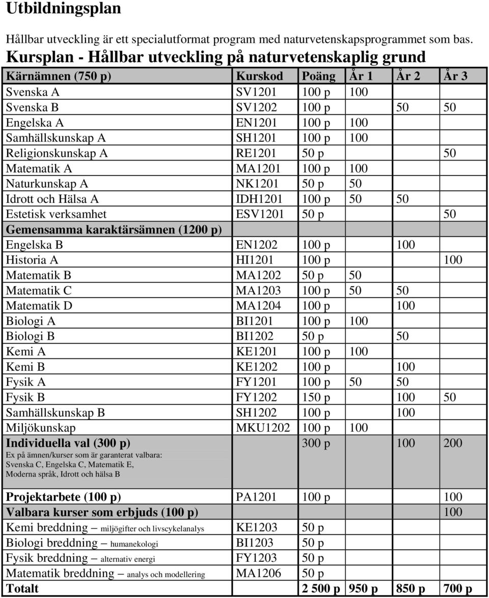 Samhällskunskap A SH1201 100 p 100 Religionskunskap A RE1201 50 p 50 Matematik A MA1201 100 p 100 Naturkunskap A NK1201 50 p 50 Idrott och Hälsa A IDH1201 100 p 50 50 Estetisk verksamhet ESV1201 50 p