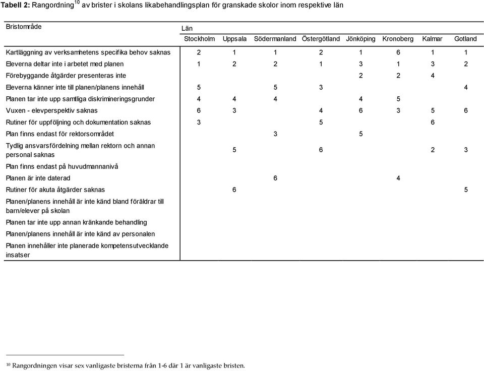 inte till planen/planens innehåll 5 5 3 4 Planen tar inte upp samtliga diskrimineringsgrunder 4 4 4 4 5 Vuxen - elevperspektiv saknas 6 3 4 6 3 5 6 Rutiner för uppföljning och dokumentation saknas 3