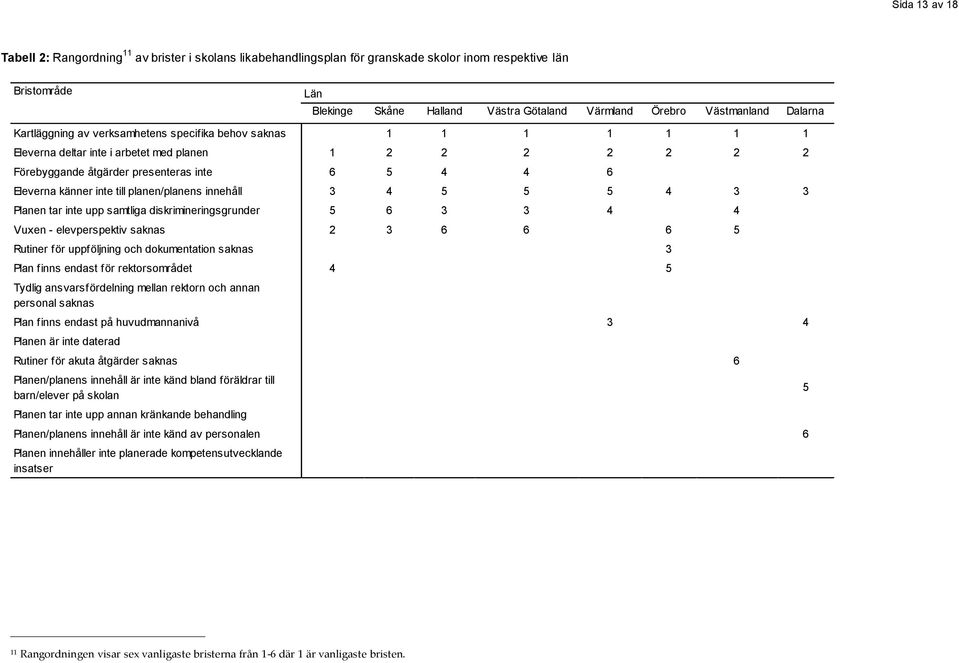 Eleverna känner inte till planen/planens innehåll 3 4 5 5 5 4 3 3 Planen tar inte upp samtliga diskrimineringsgrunder 5 6 3 3 4 4 Vuxen - elevperspektiv saknas 2 3 6 6 6 5 Rutiner för uppföljning och