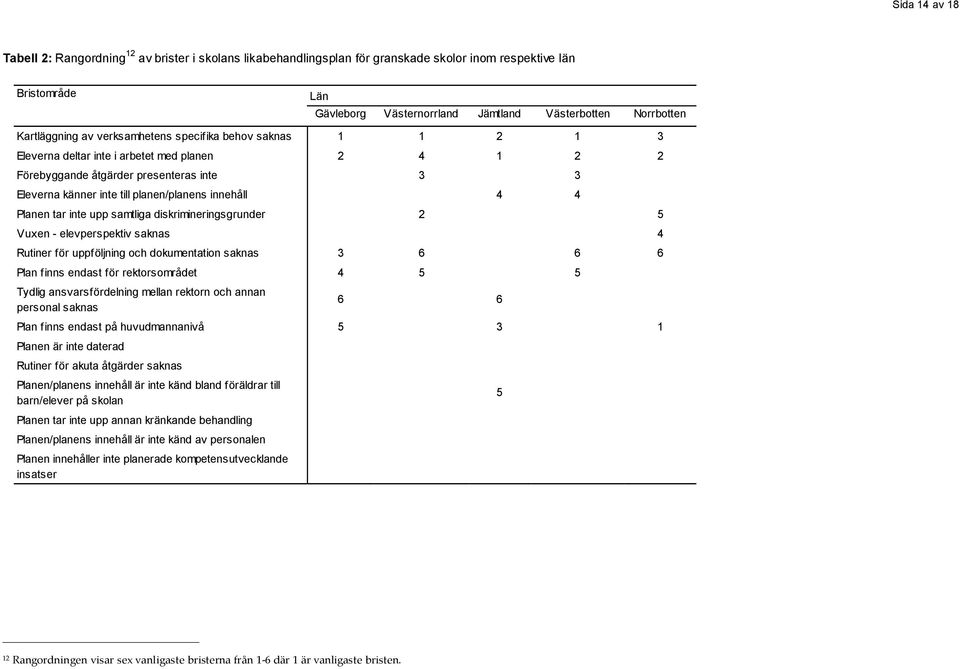 innehåll 4 4 Planen tar inte upp samtliga diskrimineringsgrunder 2 5 Vuxen - elevperspektiv saknas 4 Rutiner för uppföljning och dokumentation saknas 3 6 6 6 Plan finns endast för rektorsområdet 4 5