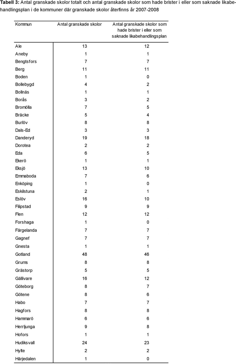 7 5 Bräcke 5 4 Burlöv 8 8 Dals-Ed 3 3 Danderyd 19 18 Dorotea 2 2 Eda 6 5 Ekerö 1 1 Eksjö 13 10 Emmaboda 7 6 Enköping 1 0 Eskilstuna 2 1 Eslöv 16 10 Filipstad 9 9 Flen 12 12 Forshaga 1 0 Färgelanda 7