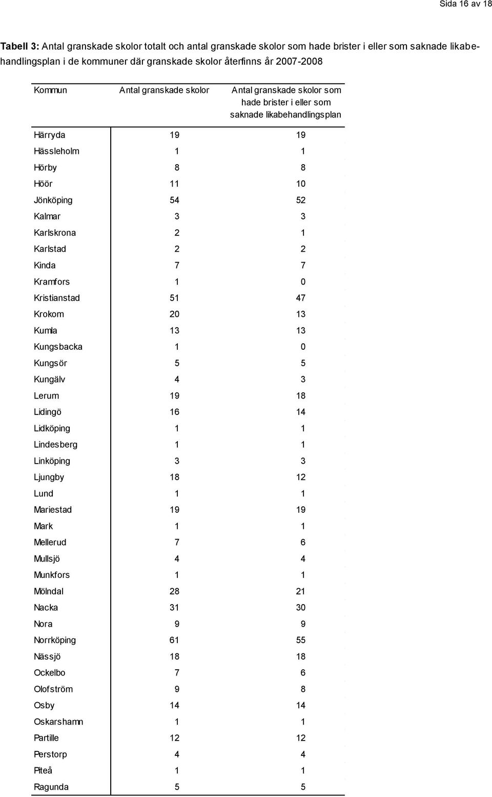 1 Karlstad 2 2 Kinda 7 7 Kramfors 1 0 Kristianstad 51 47 Krokom 20 13 Kumla 13 13 Kungsbacka 1 0 Kungsör 5 5 Kungälv 4 3 Lerum 19 18 Lidingö 16 14 Lidköping 1 1 Lindesberg 1 1 Linköping 3 3 Ljungby