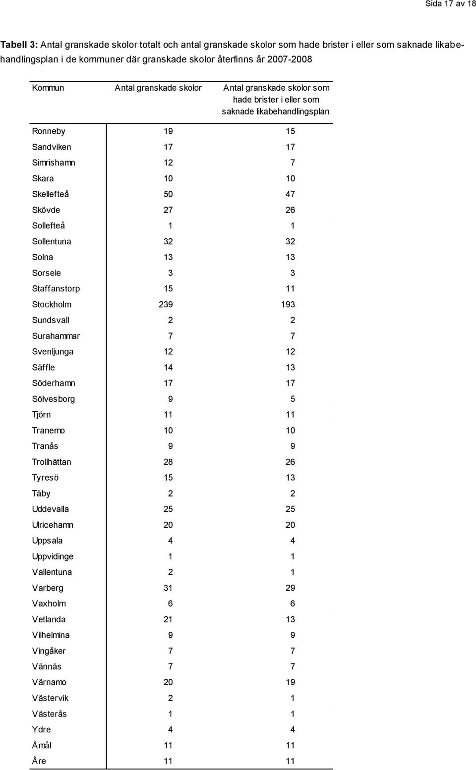 Sollefteå 1 1 Sollentuna 32 32 Solna 13 13 Sorsele 3 3 Staffanstorp 15 11 Stockholm 239 193 Sundsvall 2 2 Surahammar 7 7 Svenljunga 12 12 Säffle 14 13 Söderhamn 17 17 Sölvesborg 9 5 Tjörn 11 11