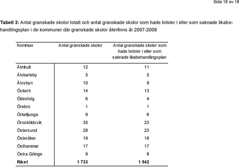 skolor som hade brister i eller som saknade likabehandlingsplan Älmhult 12 11 Älvkarleby 5 5 Älvsbyn 10 9 Öckerö 14 13