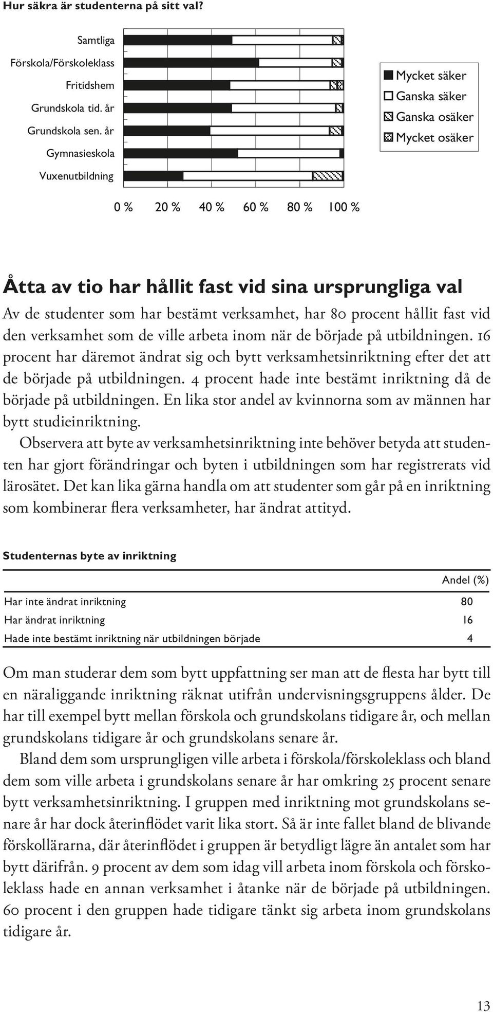 16 procent har däremot ändrat sig och bytt verksamhetsinriktning efter det att de började på utbildningen. 4 procent hade inte bestämt inriktning då de började på utbildningen.