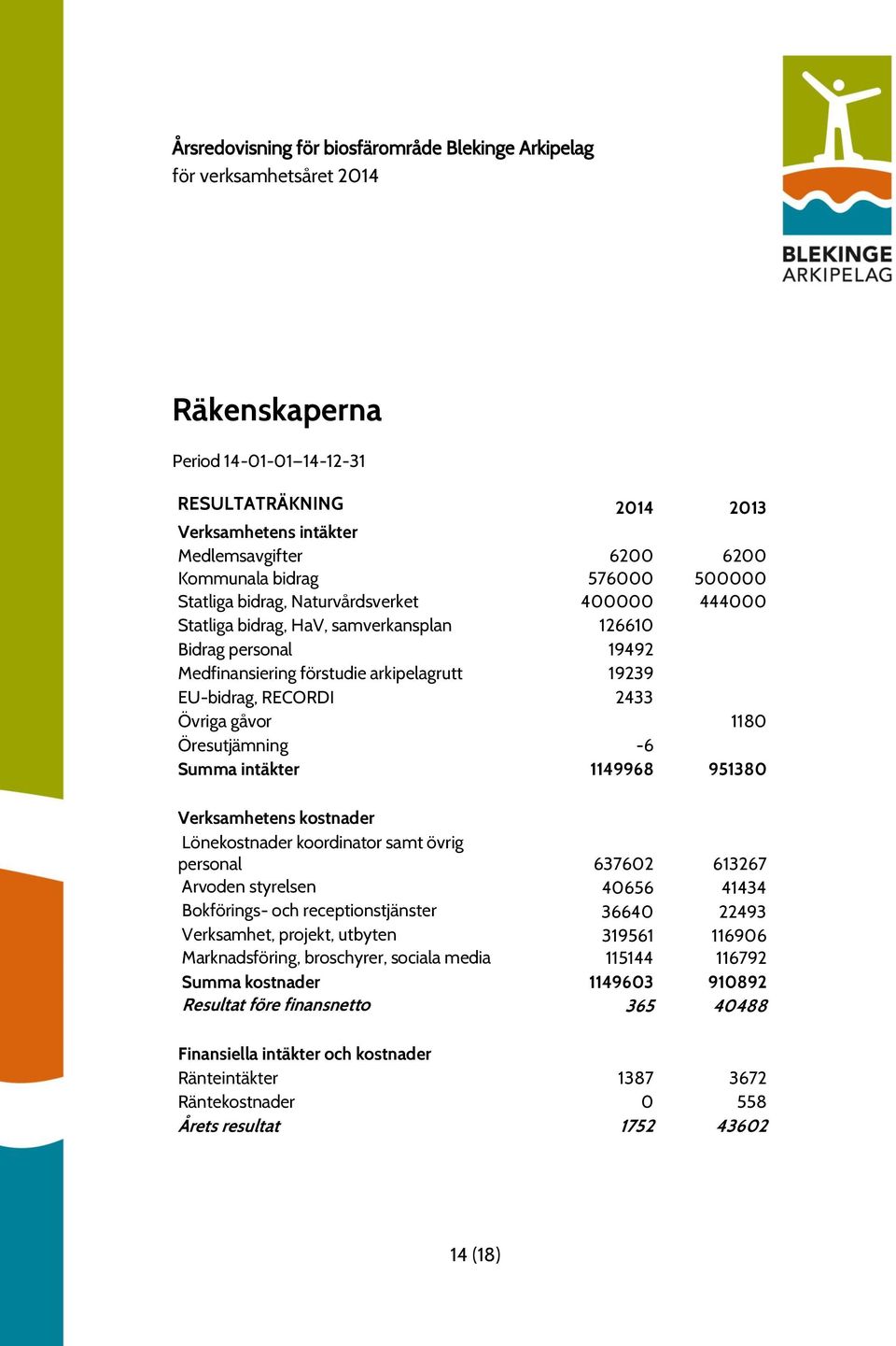 951380 Verksamhetens kostnader Lönekostnader koordinator samt övrig personal 637602 613267 Arvoden styrelsen 40656 41434 Bokförings- och receptionstjänster 36640 22493 Verksamhet, projekt, utbyten