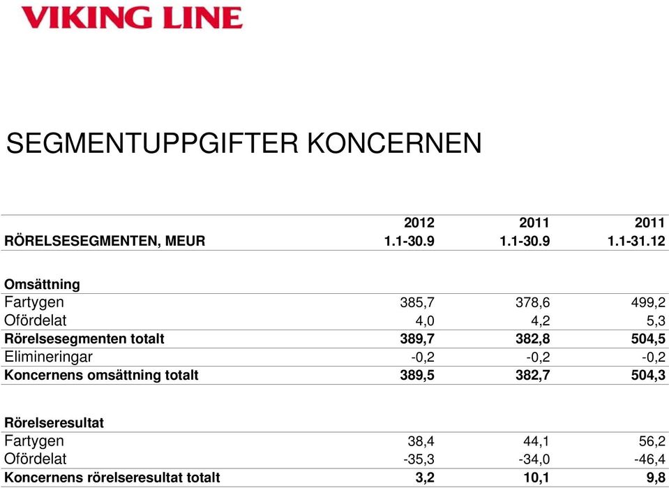 382,8 504,5 Elimineringar -0,2-0,2-0,2 Koncernens omsättning totalt 389,5 382,7 504,3