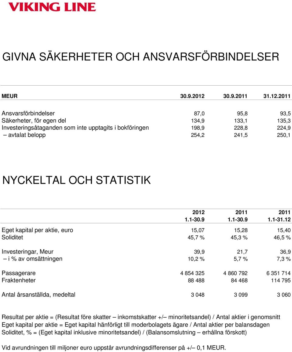 2011 Ansvarsförbindelser 87,0 95,8 93,5 Säkerheter, för egen del 134,9 133,1 135,3 Investeringsåtaganden som inte upptagits i bokföringen 198,9 228,8 224,9 avtalat belopp 254,2 241,5 250,1 NYCKELTAL