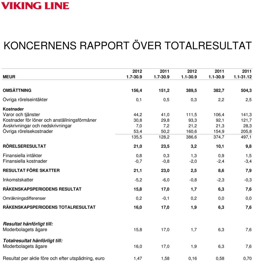 93,3 92,1 121,7 Avskrivningar och nedskrivningar 7,0 7,2 21,2 21,3 28,3 Övriga rörelsekostnader 53,4 50,2 160,6 154,9 205,8 135,5 128,2 386,6 374,7 497,1 RÖRELSERESULTAT 21,0 23,5 3,2 10,1 9,8