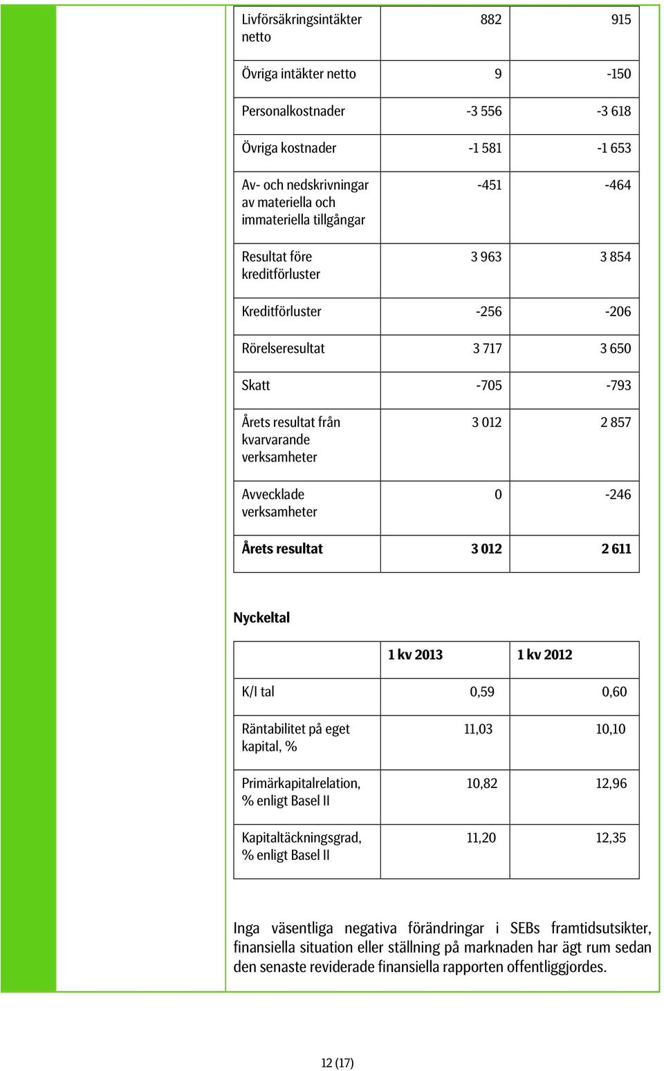 Årets resultat 3 012 2 611 Nyckeltal 1 kv 2013 1 kv 2012 K/I tal 0,59 0,60 Räntabilitet på eget kapital, % Primärkapitalrelation, % enligt Basel II Kapitaltäckningsgrad, % enligt Basel II 11,03 10,10