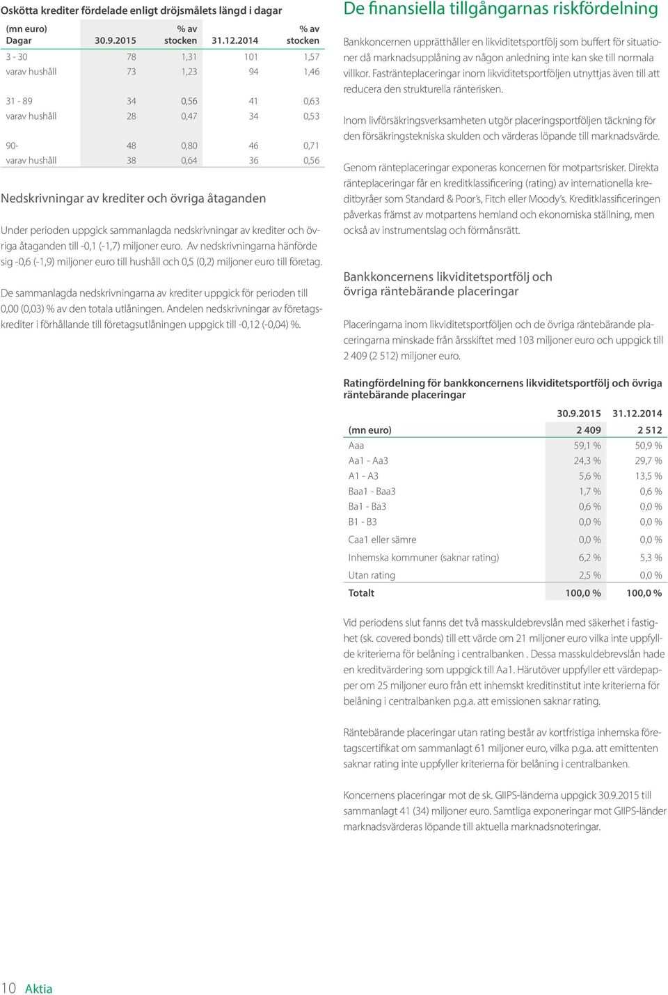 och övriga åtaganden Under perioden uppgick sammanlagda nedskrivningar av krediter och övriga åtaganden till -0,1 (-1,7) miljoner euro.