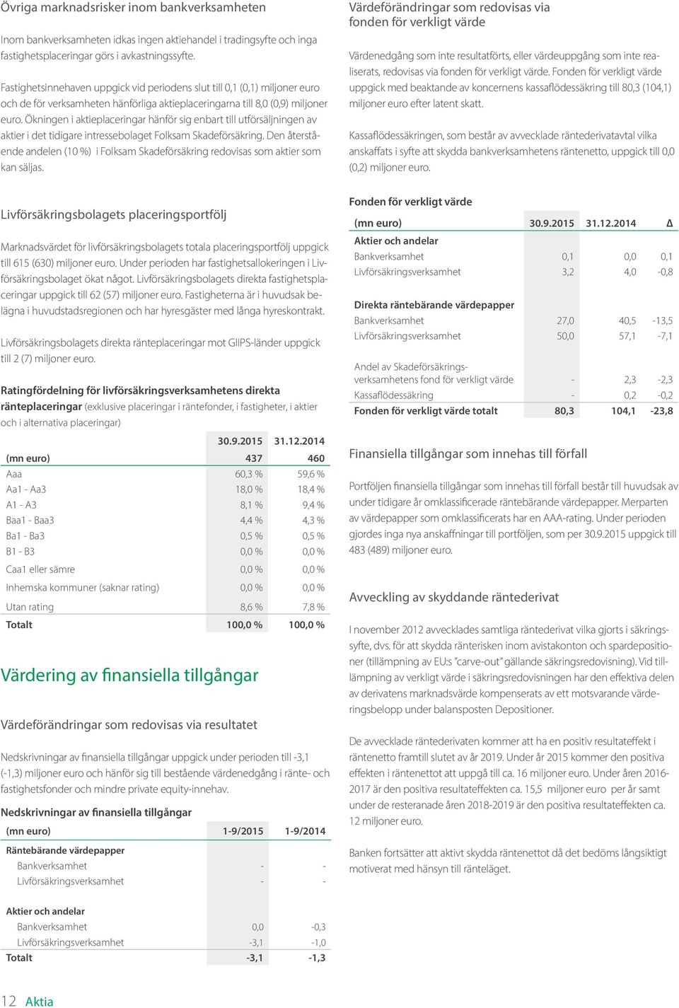 Ökningen i aktieplaceringar hänför sig enbart till utförsäljningen av aktier i det tidigare intressebolaget Folksam Skadeförsäkring.