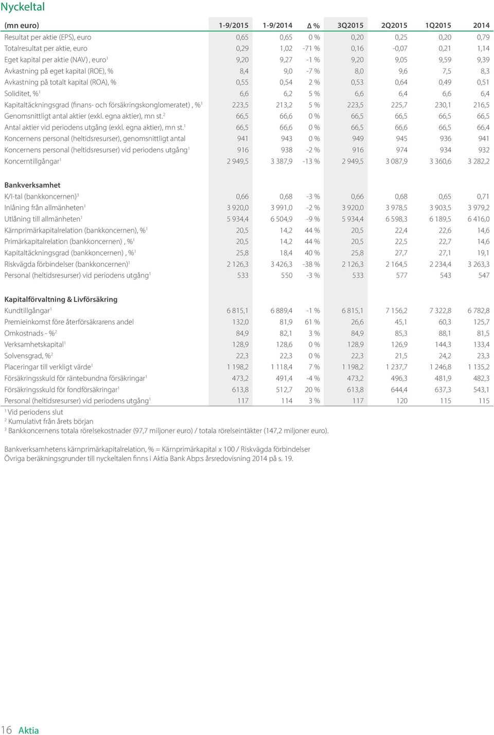 0,49 0,51 Soliditet, % 1 6,6 6,2 5 % 6,6 6,4 6,6 6,4 Kapitaltäckningsgrad (finans- och försäkringskonglomeratet), % 1 223,5 213,2 5 % 223,5 225,7 230,1 216,5 Genomsnittligt antal aktier (exkl.