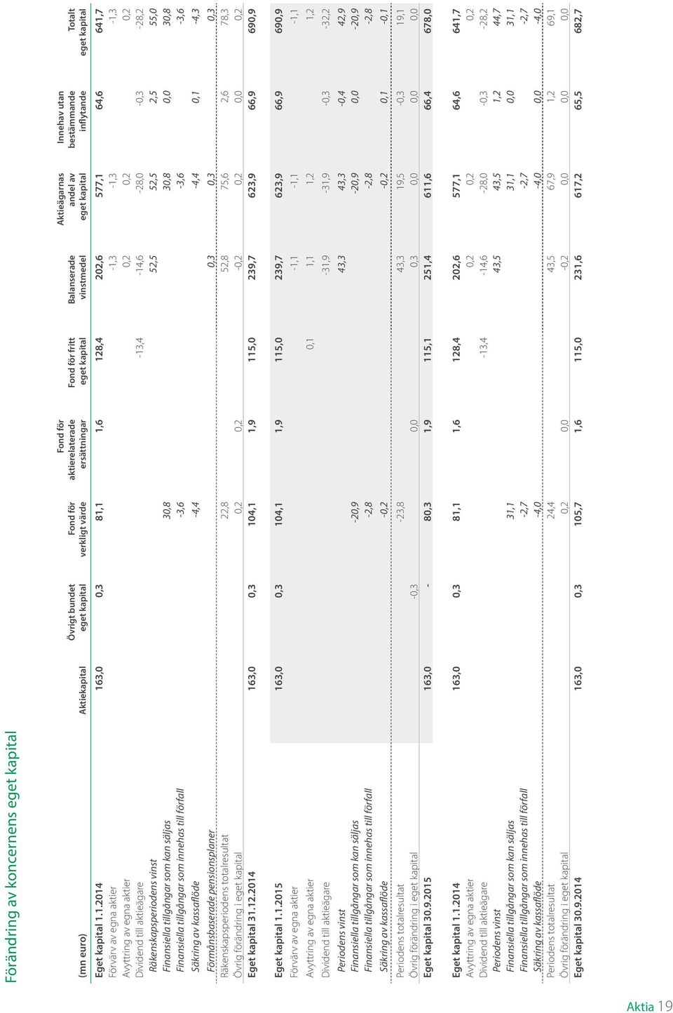 1.2014 163,0 0,3 81,1 1,6 128,4 202,6 577,1 64,6 641,7 Förvärv av egna aktier -1,3-1,3-1,3 Avyttring av egna aktier 0,2 0,2 0,2 Dividend till aktieägare -13,4-14,6-28,0-0,3-28,2 Räkenskapsperiodens