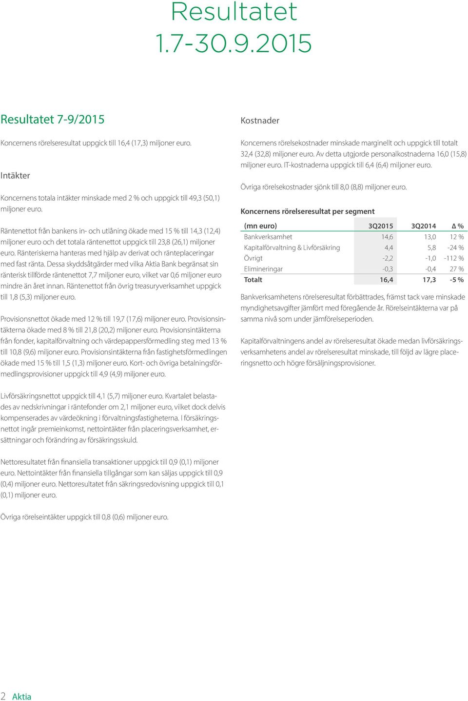 Räntenettot från bankens in- och utlåning ökade med 15 % till 14,3 (12,4) miljoner euro och det totala räntenettot uppgick till 23,8 (26,1) miljoner euro.