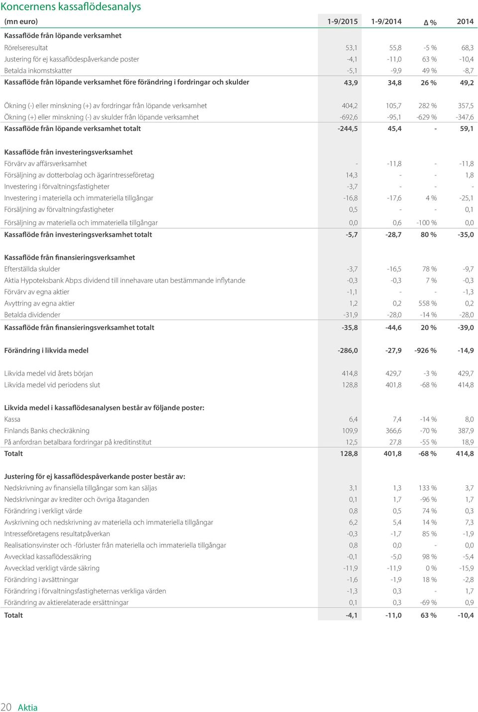 löpande verksamhet 404,2 105,7 282 % 357,5 Ökning (+) eller minskning (-) av skulder från löpande verksamhet -692,6-95,1-629 % -347,6 Kassaflöde från löpande verksamhet totalt -244,5 45,4-59,1