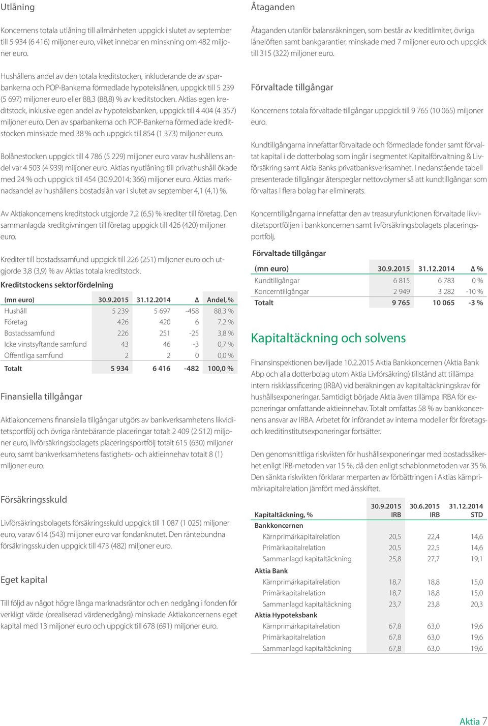 Hushållens andel av den totala kreditstocken, inkluderande de av sparbankerna och POP-Bankerna förmedlade hypotekslånen, uppgick till 5 239 (5 697) miljoner euro eller 88,3 (88,8) % av kreditstocken.