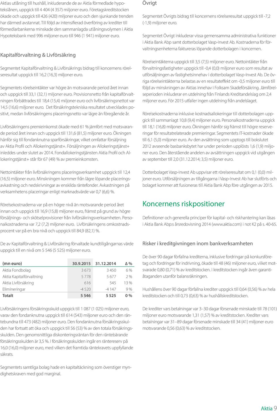 Till följd av intensifierad överföring av krediter till förmedlarbankerna minskade den sammanlagda utlåningsvolymen i Aktia Hypoteksbank med 996 miljoner euro till 946 (1 941) miljoner euro.