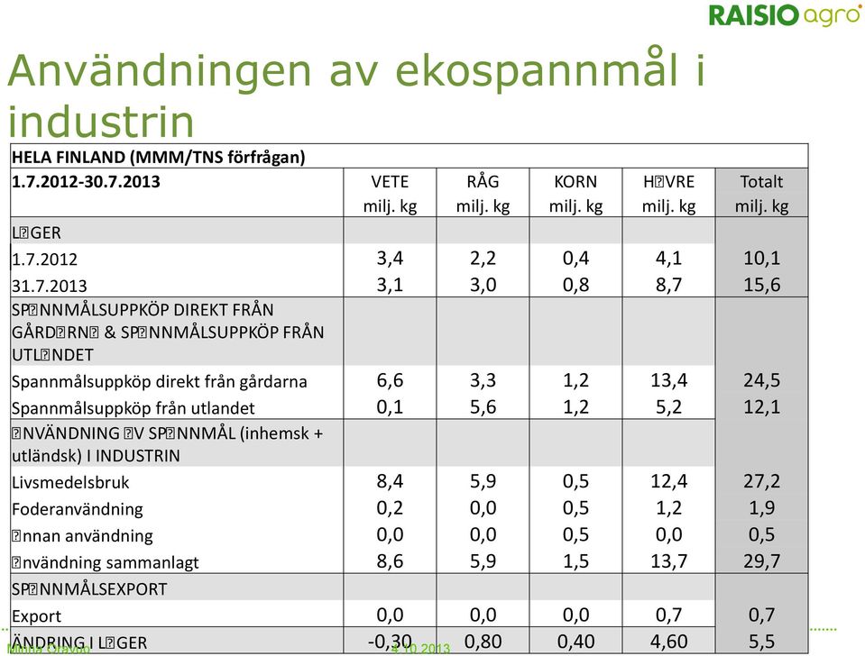 utlandet 0,1 5,6 1,2 5,2 12,1 ANVÄNDNING AV SPANNMÅL (inhemsk + utländsk) I INDUSTRIN Livsmedelsbruk 8,4 5,9 0,5 12,4 27,2 Foderanvändning 0,2 0,0 0,5 1,2 1,9 Annan användning 0,0