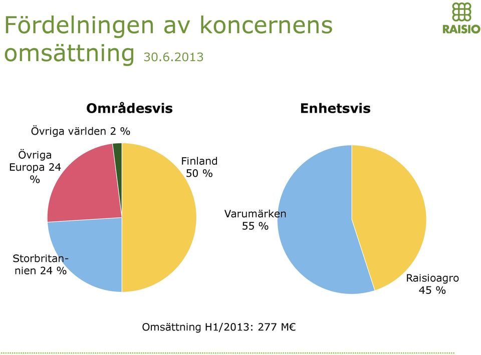 Övriga Europa 24 % Finland 50 % Varumärken 55 %