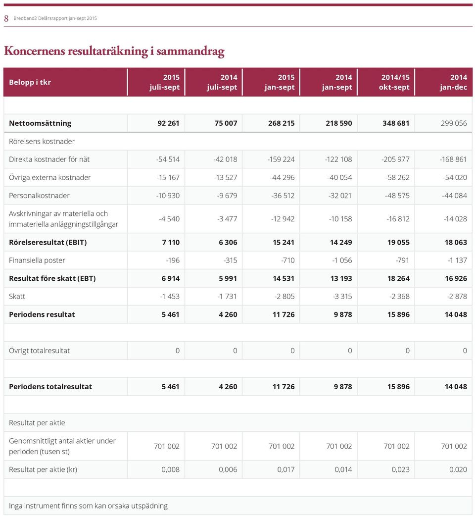 512-32 021-48 575-44 084 Avskrivningar av materiella och immateriella anläggningstillgångar -4 540-3 477-12 942-10 158-16 812-14 028 Rörelseresultat (EBIT) 7 110 6 306 15 241 14 249 19 055 18 063