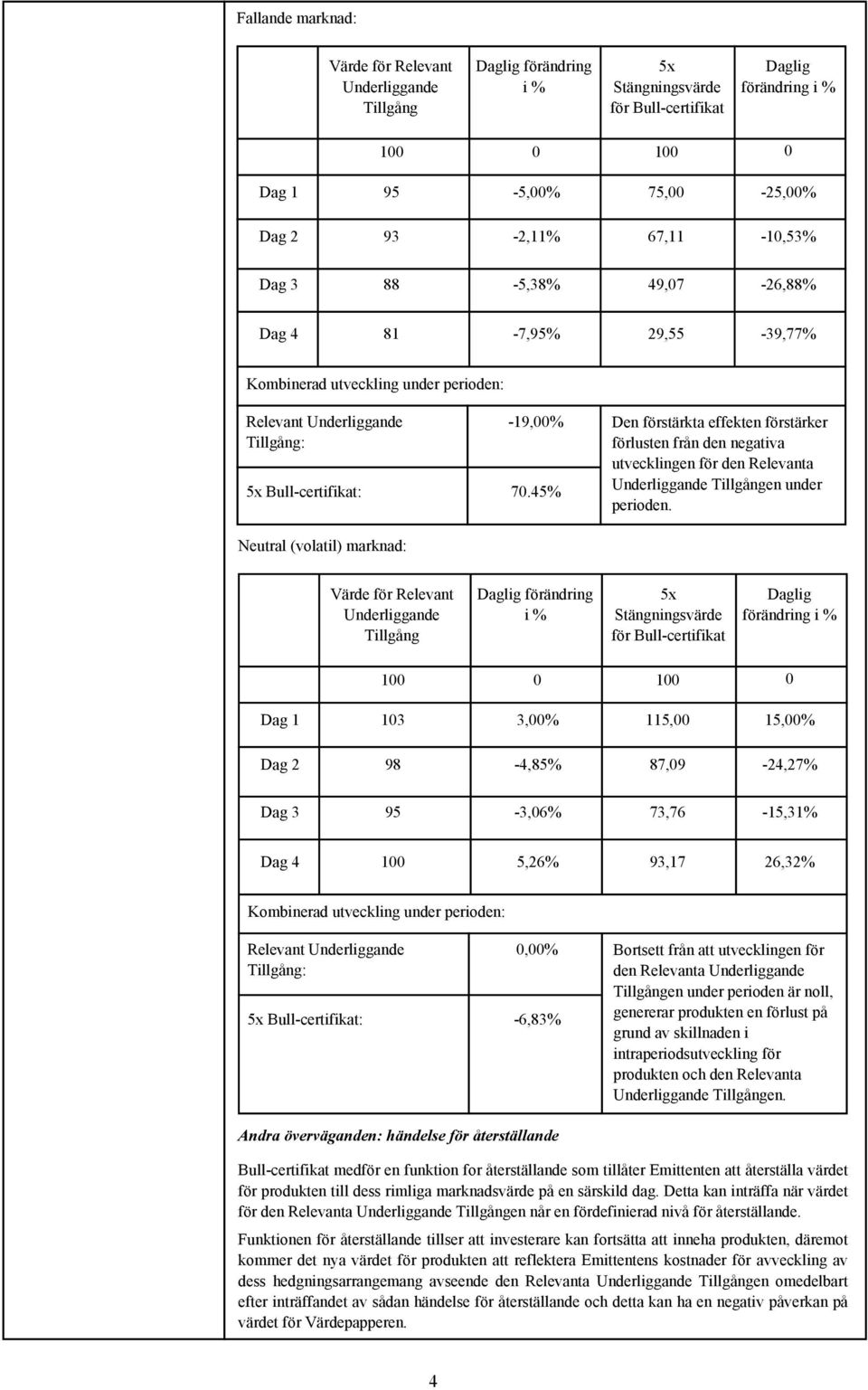 45% Neutral (volatil) marknad: -19,00% Den förstärkta effekten förstärker förlusten från den negativa utvecklingen för den Relevanta Underliggande Tillgången under perioden.