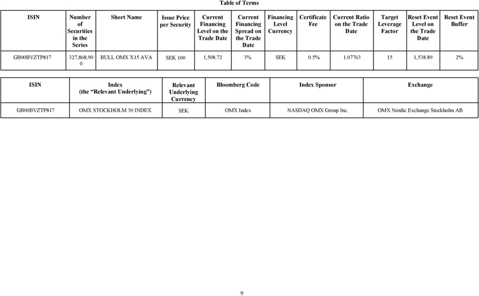 Event Buffer GB00BVZTP817 327,868,90 0 BULL OMX X15 AVA SEK 100 1,508.72 3% SEK 0.5% 1.07763 15 1,538.