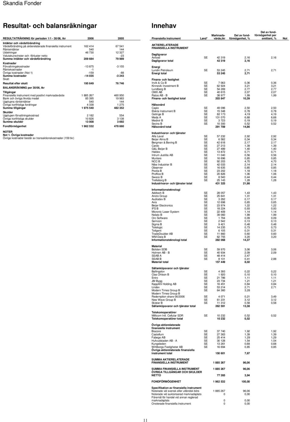 kostnader ( 1) -159-88 Summa kostnader -14 035-3 243 Skatt - - Resultat efter skatt 195 649 76 746 BALANSRÄKNING 30/06, tkr Tillgångar med positivt marknadsvärde 1 885 267 460 950 Bank och övriga