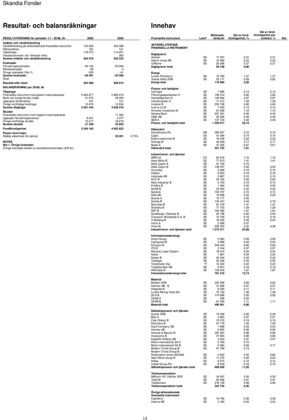Övriga kostnader ( 1) -335-41 Summa kostnader -40 491-25 308 Skatt - - Resultat efter skatt 263 588 509 915 BALANSRÄKNING 30/06, tkr Tillgångar med positivt marknadsvärde 5 495 877 3 985 470 Bank och