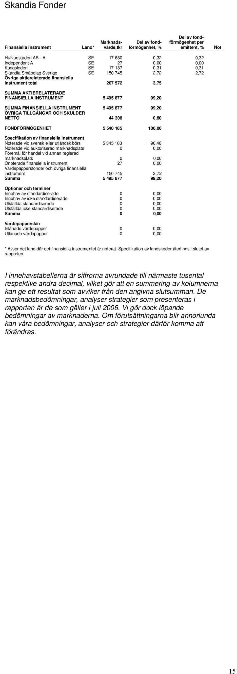 5 540 185 100,00 Specifikation av finansiella instrument erade vid svensk eller utländsk börs 5 345 183 96,48 erade vid auktoriserad marknadsplats 0 0,00 Föremål för handel vid annan reglerad