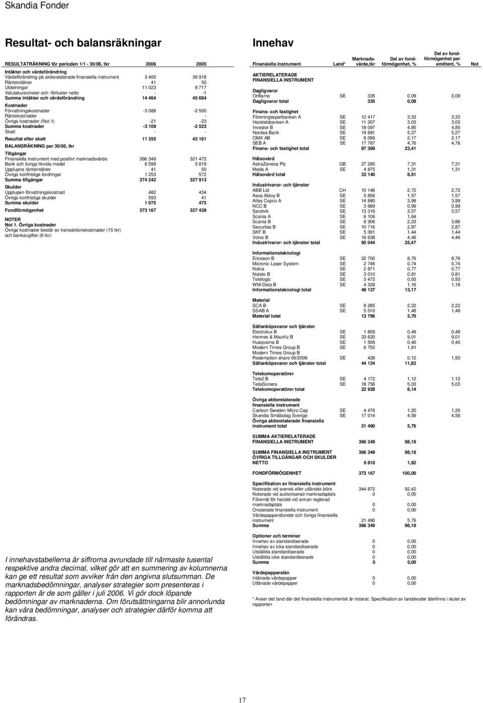 ( 1) -21-23 Summa kostnader -3 109-2 523 Skatt - - Resultat efter skatt 11 355 43 161 BALANSRÄKNING 30/06, tkr Tillgångar med positivt marknadsvärde 366 349 321 472 Bank och övriga likvida medel 6