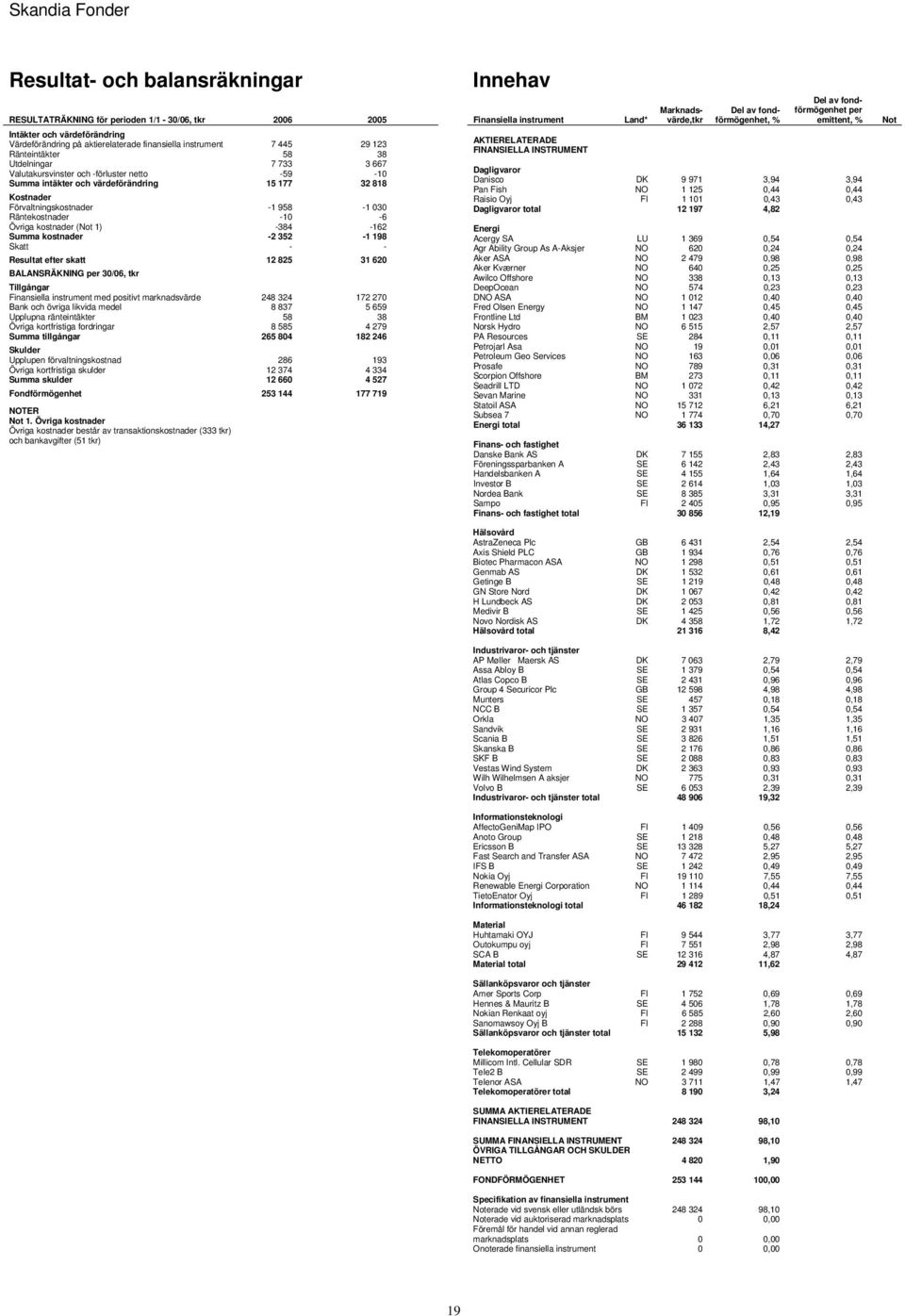 kostnader ( 1) -384-162 Summa kostnader -2 352-1 198 Skatt - - Resultat efter skatt 12 825 31 620 BALANSRÄKNING 30/06, tkr Tillgångar med positivt marknadsvärde 248 324 172 270 Bank och övriga