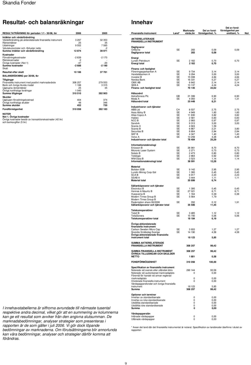 kostnader ( 1) -47-20 Summa kostnader -2 688-2 190 Skatt - - Resultat efter skatt 10 186 37 781 BALANSRÄKNING 30/06, tkr Tillgångar med positivt marknadsvärde 308 257 279 553 Bank och övriga likvida