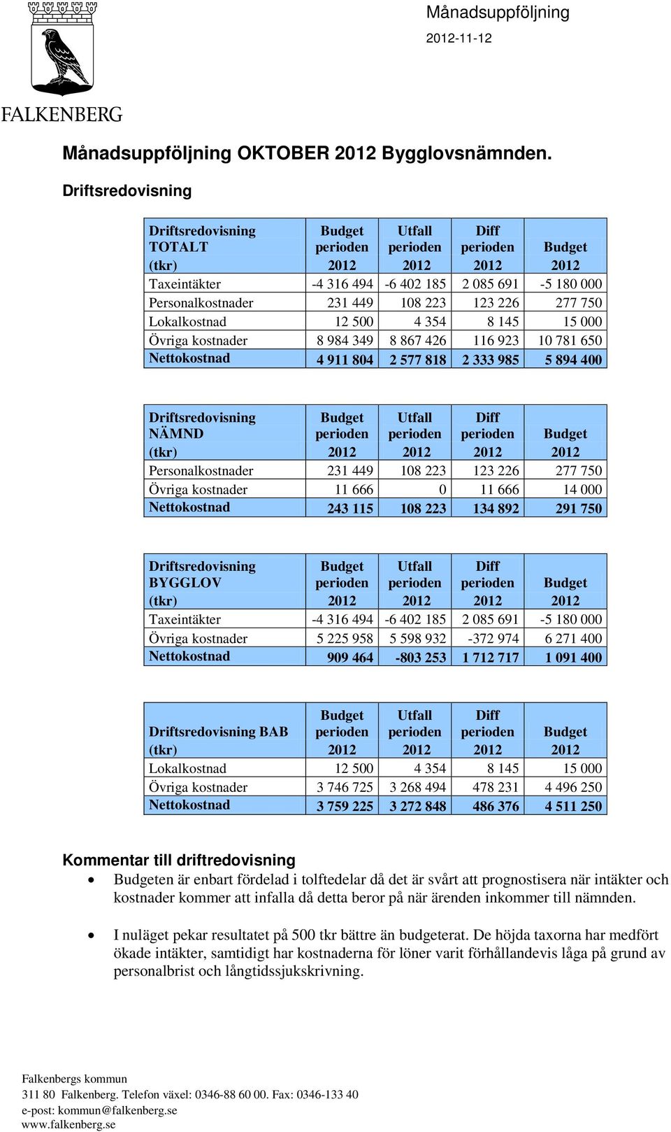 449 108 223 123 226 277 750 Lokalkostnad 12 500 4 354 8 145 15 000 Övriga kostnader 8 984 349 8 867 426 116 923 10 781 650 Nettokostnad 4 911 804 2 577 818 2 333 985 5 894 400 Driftsredovisning NÄMND